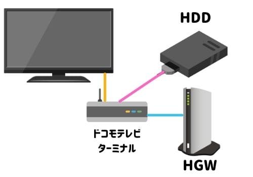 ひかりTV for docomoの録画手順｜ブルーレイへの保存方法も解説